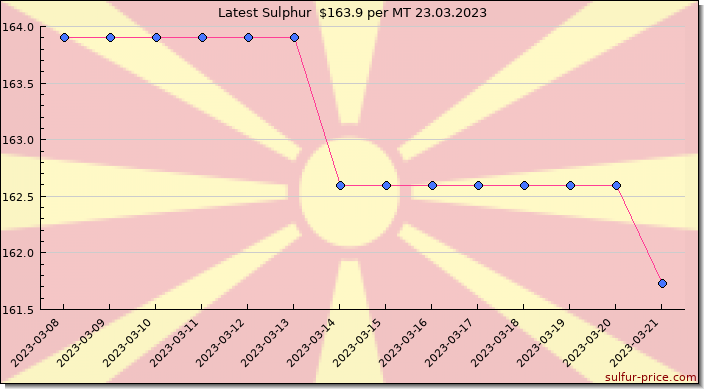 Price on sulfur in North Macedonia today 24.03.2023